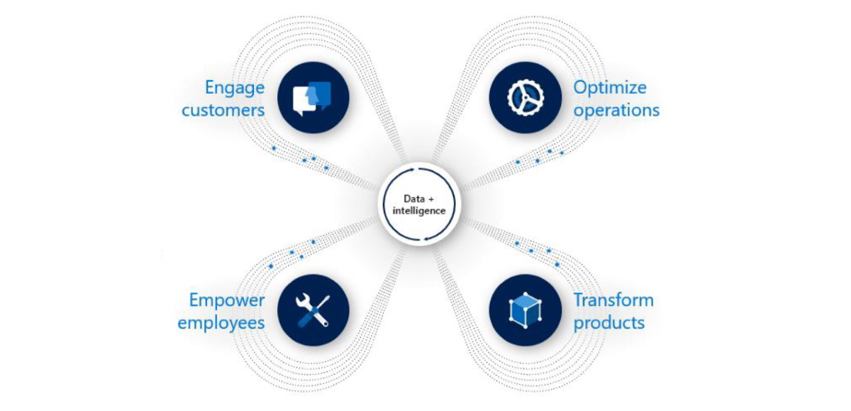 Microsoft Digital Feedback Loop